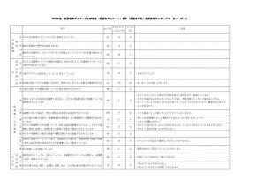 2020年度放課後等デイサービスあい・ぽーと評価表（保護者）のサムネイル