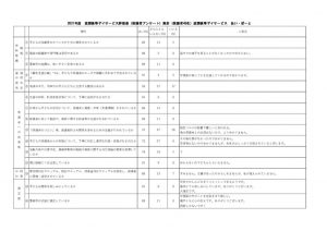 2021年度放課後等デイあい・ぽーとアンケート（保護者）のサムネイル